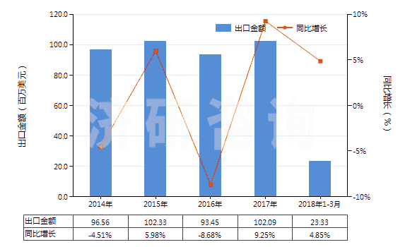 2014-2018年3月中國非零售與棉混紡聚酯短纖紗線(混紡指按重量計(jì)聚酯短纖含量在85%以下)(HS55095300)出口總額及增速統(tǒng)計(jì)